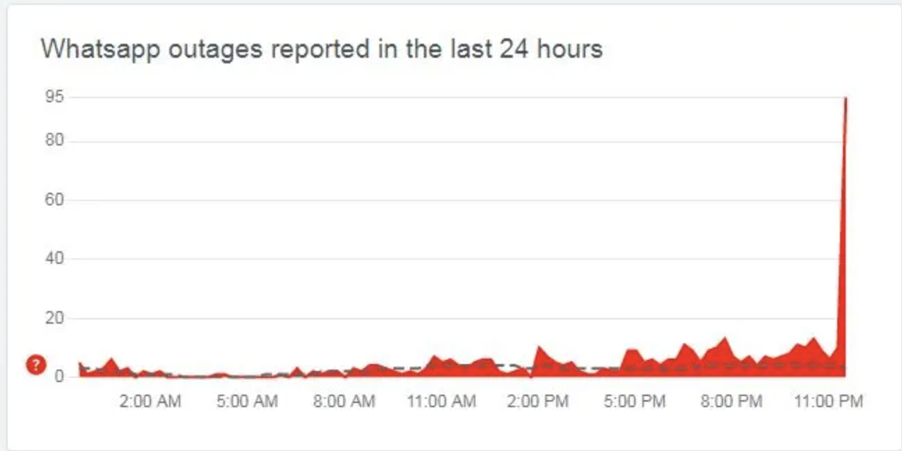 Whatsapp outage Today 3rd April 2024